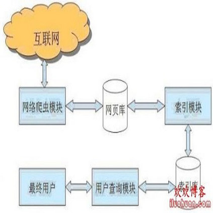 搜索引擎相关框架