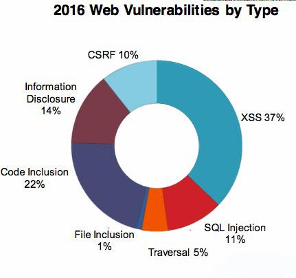 Web 漏洞