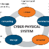 信息物理系统 (CPS)