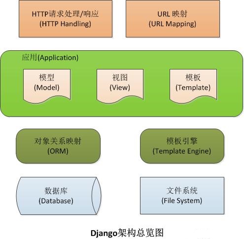 Django-ORM