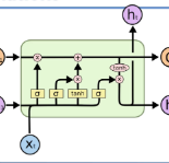 双向LSTM