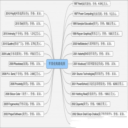 Apple 收购的公司