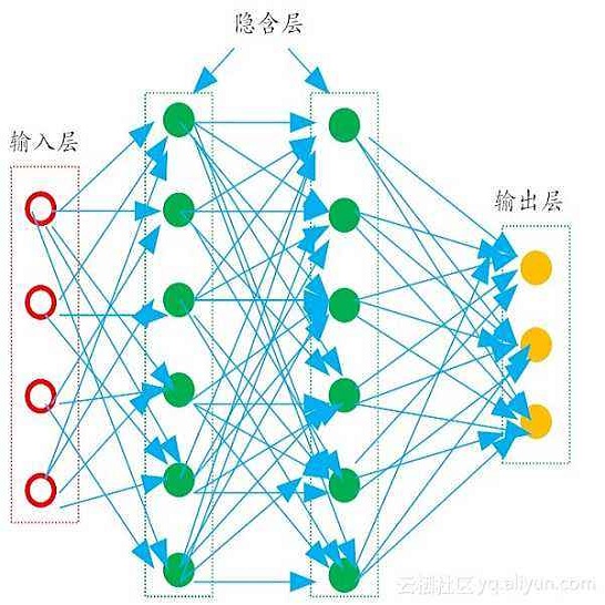 深度前馈网络