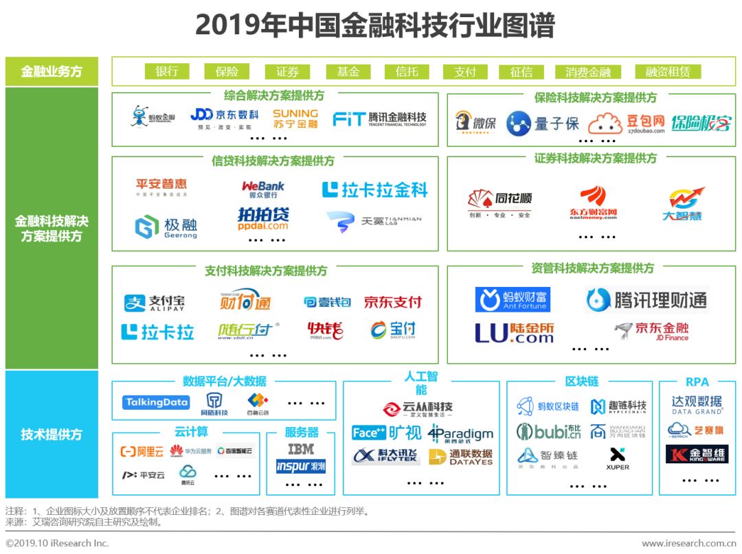 2019年中国金融科技行业典型企业研究