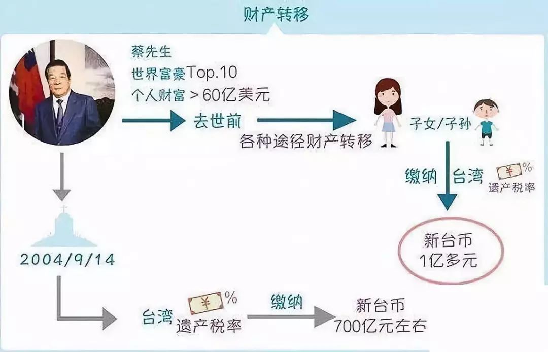 按台湾法律,他的子女需要缴交700亿新台币的遗产税,最终却只交了1亿新
