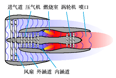 cicc科普栏目航空发动机分类及原理图文解析