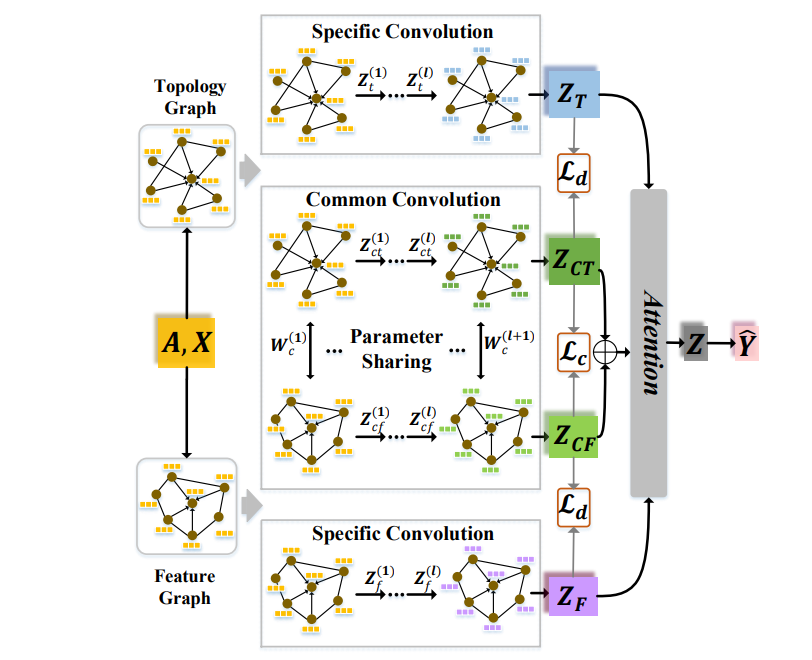 kdd2020自适应多通道图卷积神经网络