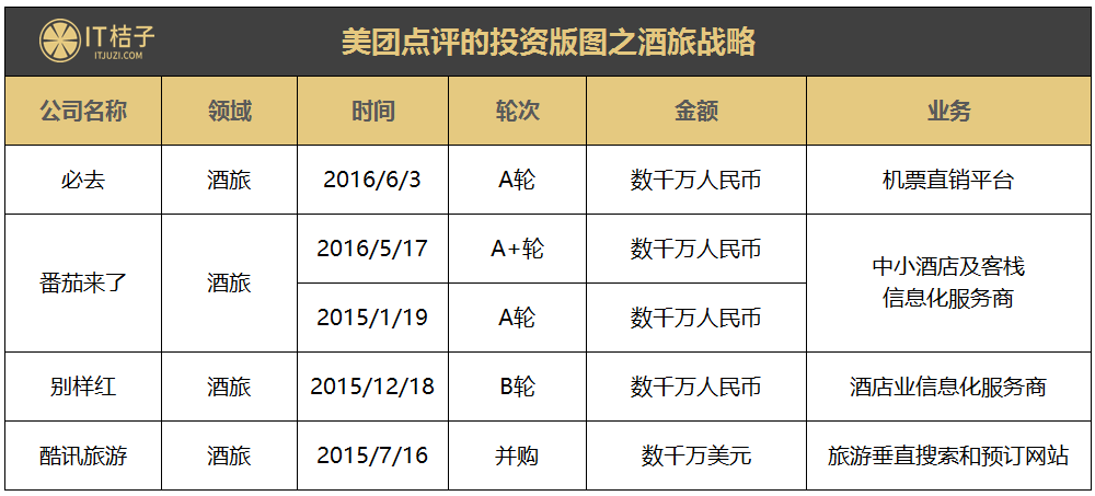 在金融领域,美团并购「钱袋宝」,开启第三方支付,小贷等多项业务.
