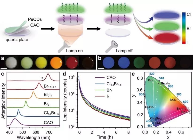 圖1:基於cspbx3全無機鈣鈦礦量子點的全光譜長餘輝發光調控:示意圖,長