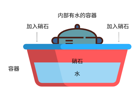 所以能工巧匠们发明了一套一学就会的"硝石制冰"法,方法基本如下:这可