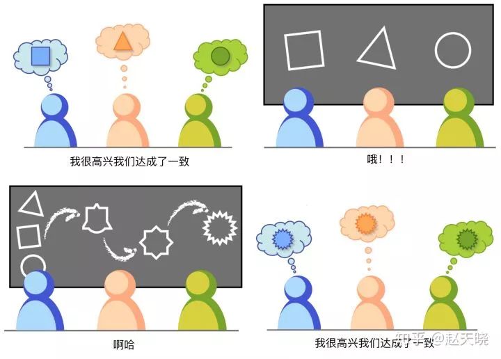 一个团队如何达成共识,团队共识的概念,达成共识的关键因素_大山谷图库