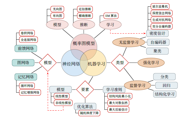 复旦大学邱锡鹏教授一张图带你梳理深度学习知识脉络