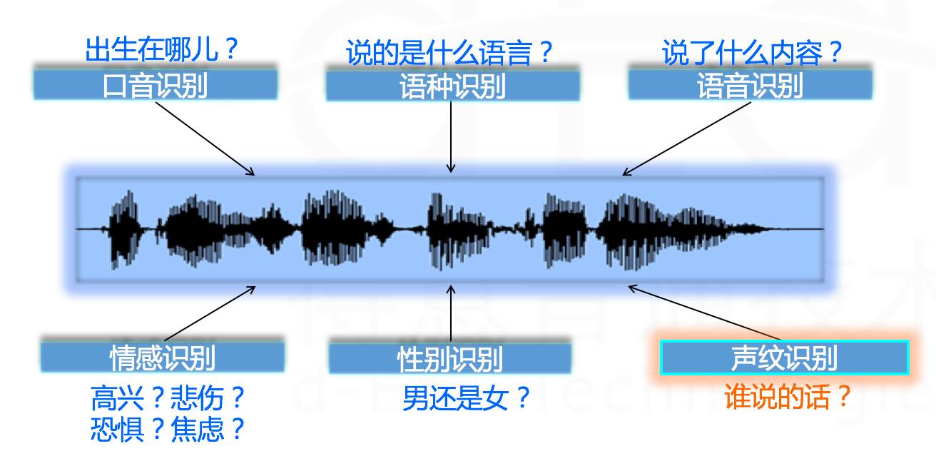 语音信号具有得天独厚的优势,形简意丰.
