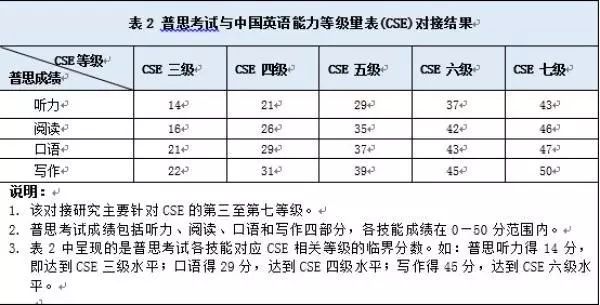 英语六级与雅思分数对比_英语六级与雅思分数对比表