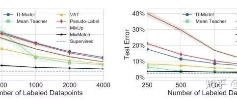 超強半監督學習mixmatch 專知