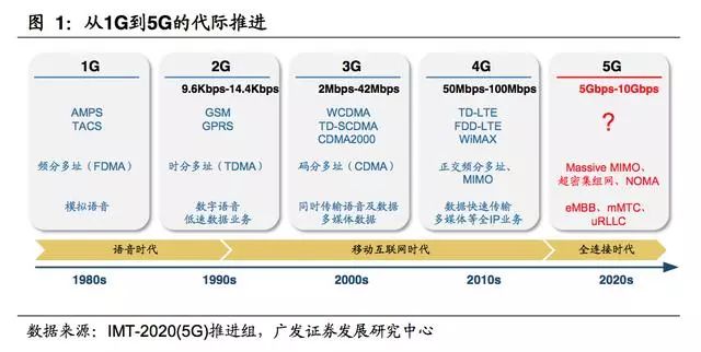 內因視角上,通信技術的代際革新推動移動網絡設施建設