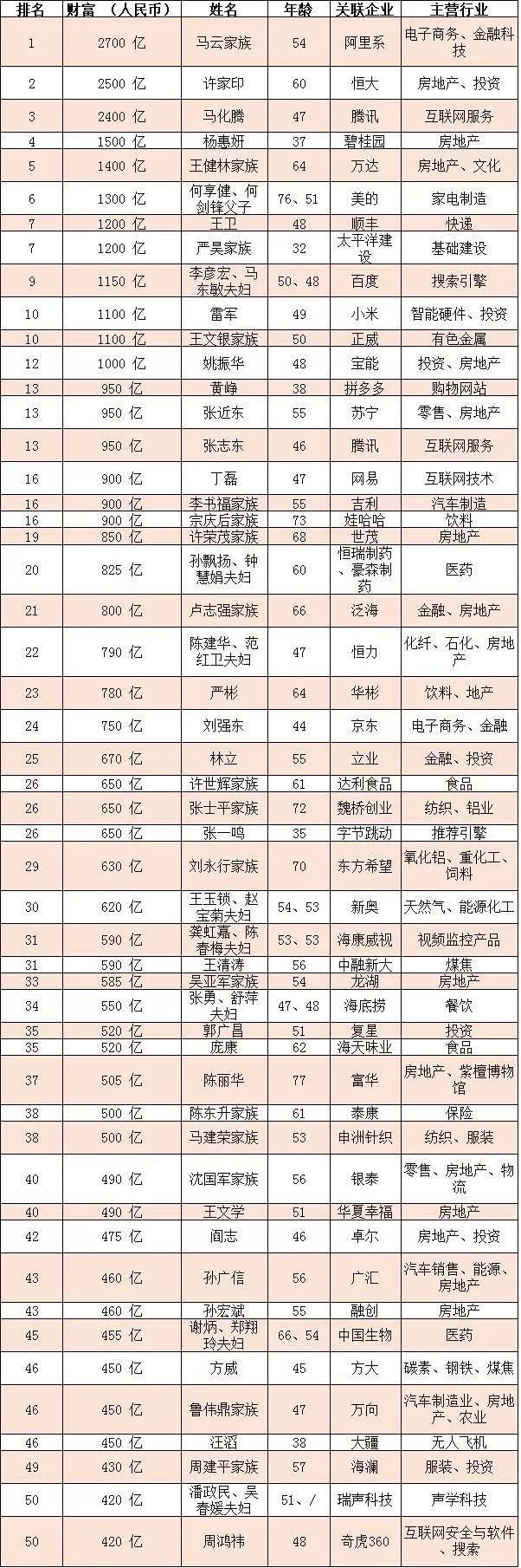 2018胡潤百富榜馬雲以2700億時隔四年再成中國首富附全名單