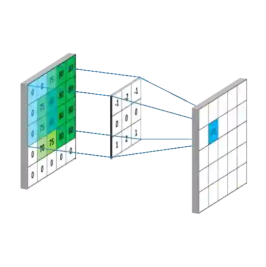 深度学习中的卷积