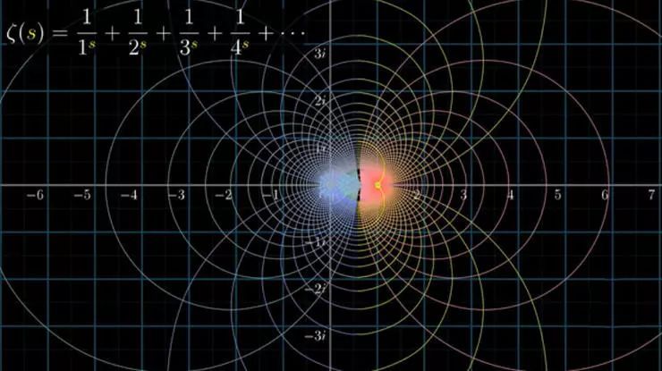 黎曼函数是 ζ(s) 在整个复平面的解析延拓,将 s 的定义域扩展到整个