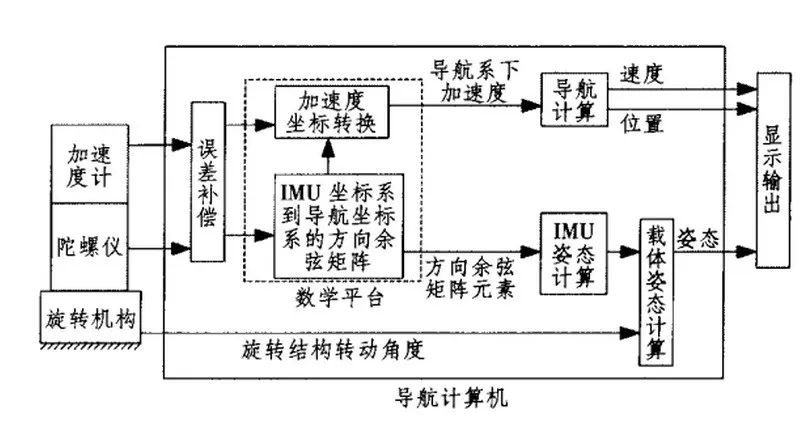 snc500a光纤捷联惯性卫星组合导航系统使用说明