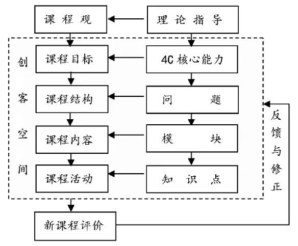 (一)基于"4c能力"培养的创客课程设计思路"4c能力"的培养要以创客课程