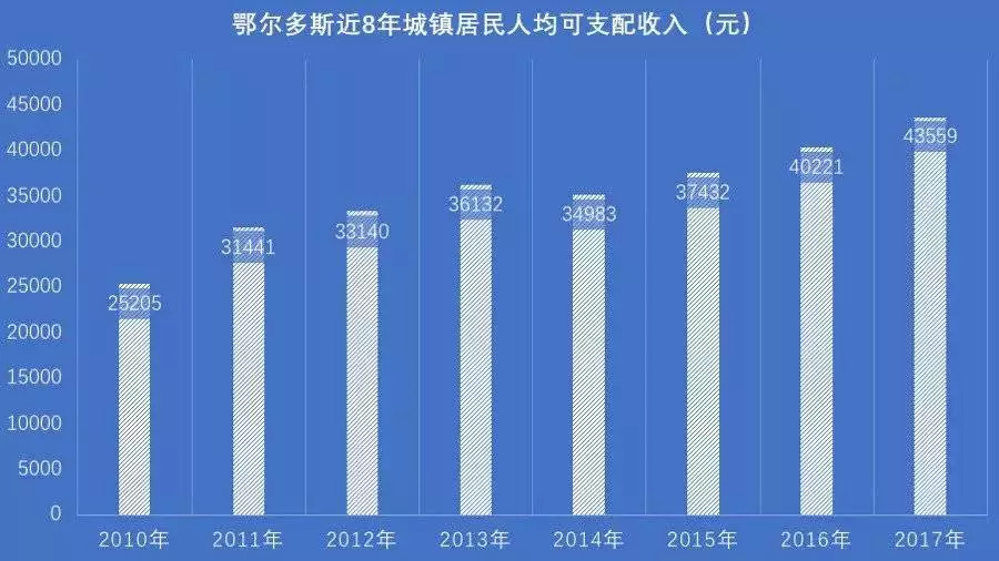 中国各地居民收入差距有多大