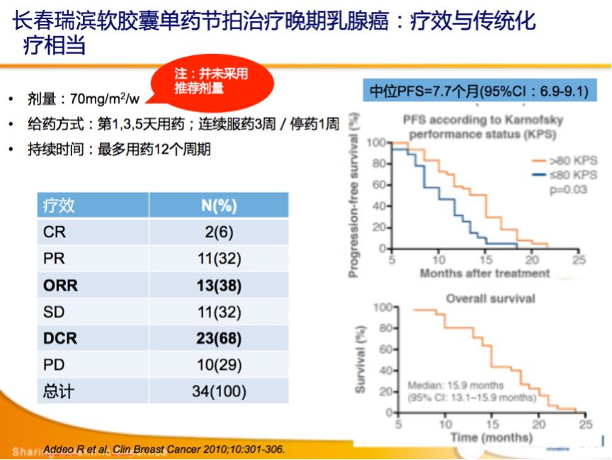 口服长春瑞滨软胶囊联合节拍化疗i -ii期victor-1研究评估了口服长春