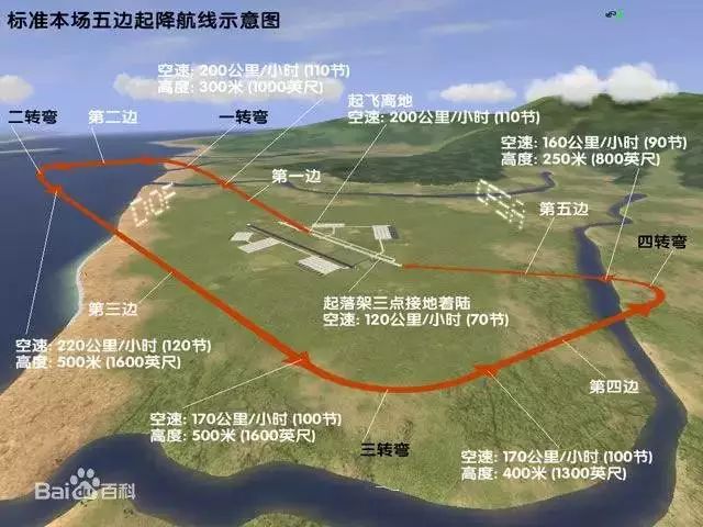 的进场边:做最后调整,正确速率下降,进场,着陆,刹车base(底边飞行)