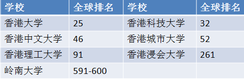 全球公認的世界大學排行榜有4個,分別是泰晤士高等教育世界大學排名