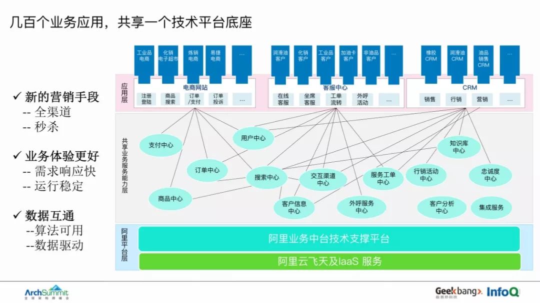 阿里巴巴中台技术架构实践与思考
