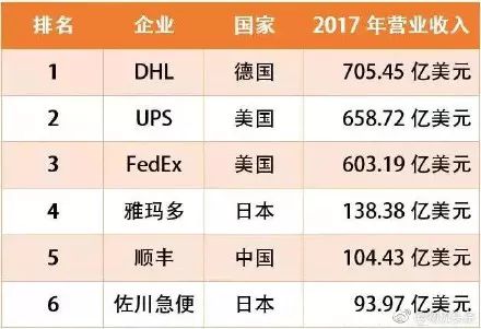 dhl ,ups 和聯邦快遞三巨頭包括他是世界上最發達的物流三巨頭之一就