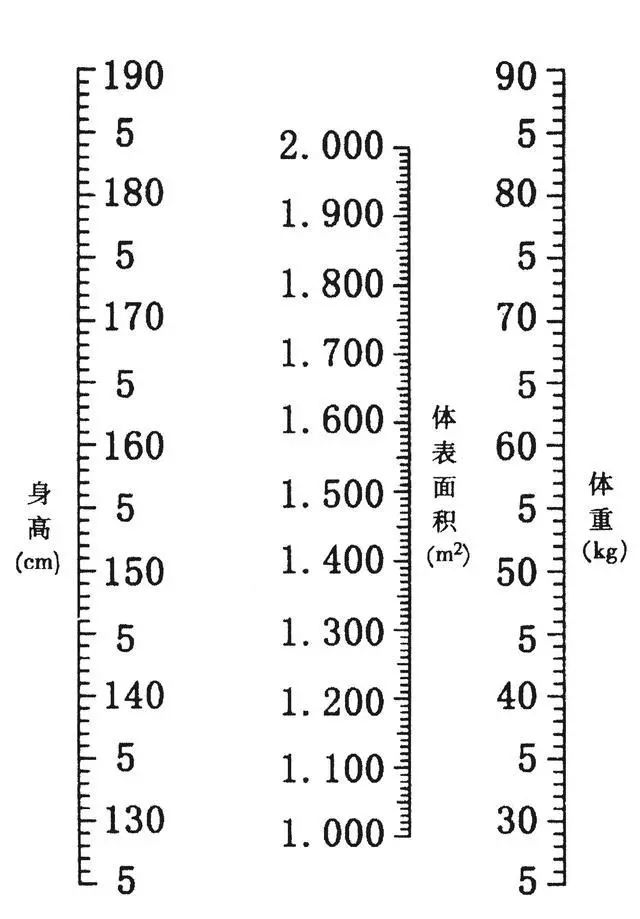 人皮的面积,我们可以通过人体表面积估计.