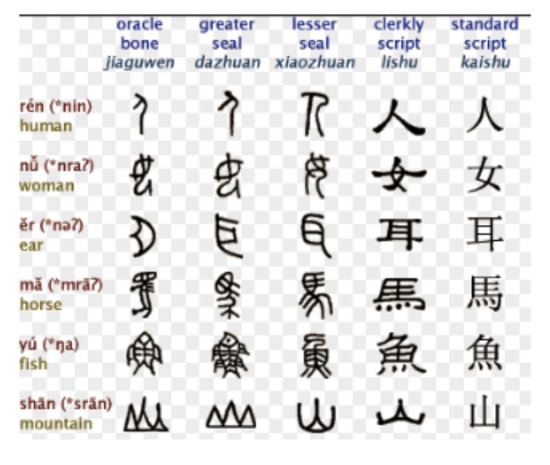 橫掃13項中文nlp任務 香儂科技提出漢語字形表征向量glyce 田字格cnn 專知