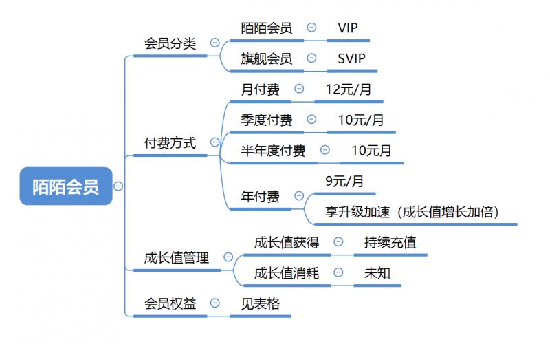 分值=活跃值 魅力值 财富值,且在陌陌中分值的管理只有增加没有减少