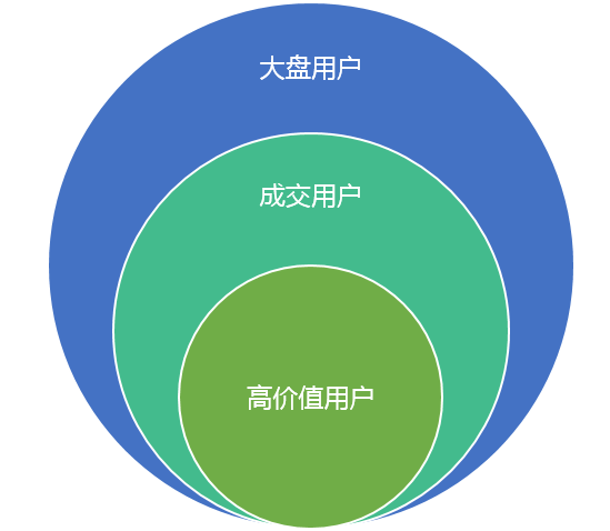 數據運營實戰一細分目標人群結合用戶畫像的實踐