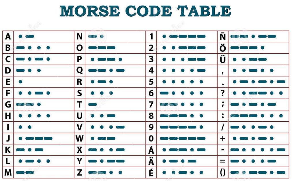 这套编码系统,就是著名的摩尔斯电码,也称为摩斯电码