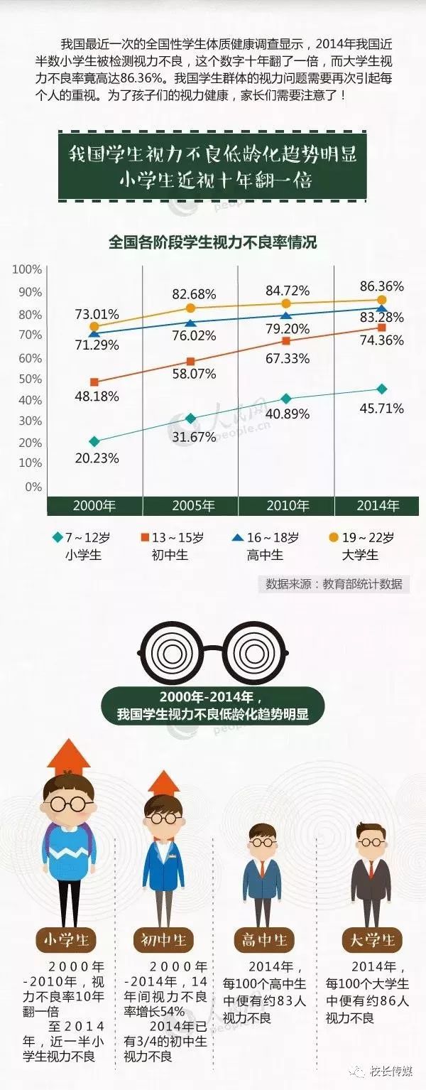 到2023年,要力争实现全国儿童青少年总体近视率在2018年的基础上,每年