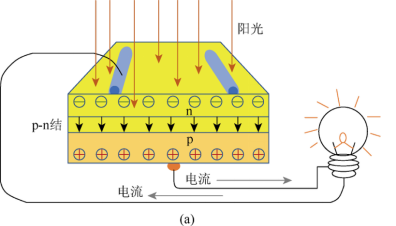 能量转换材料与技术 - 专知