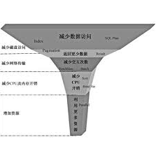 数据库性能