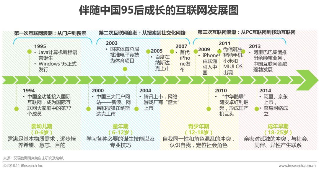 95后养成记 专知