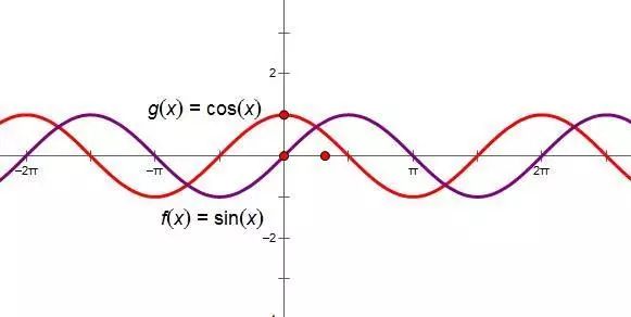 其实,傅立叶变换(类似三角函数形式)的基本原理是:多个正余弦波叠加