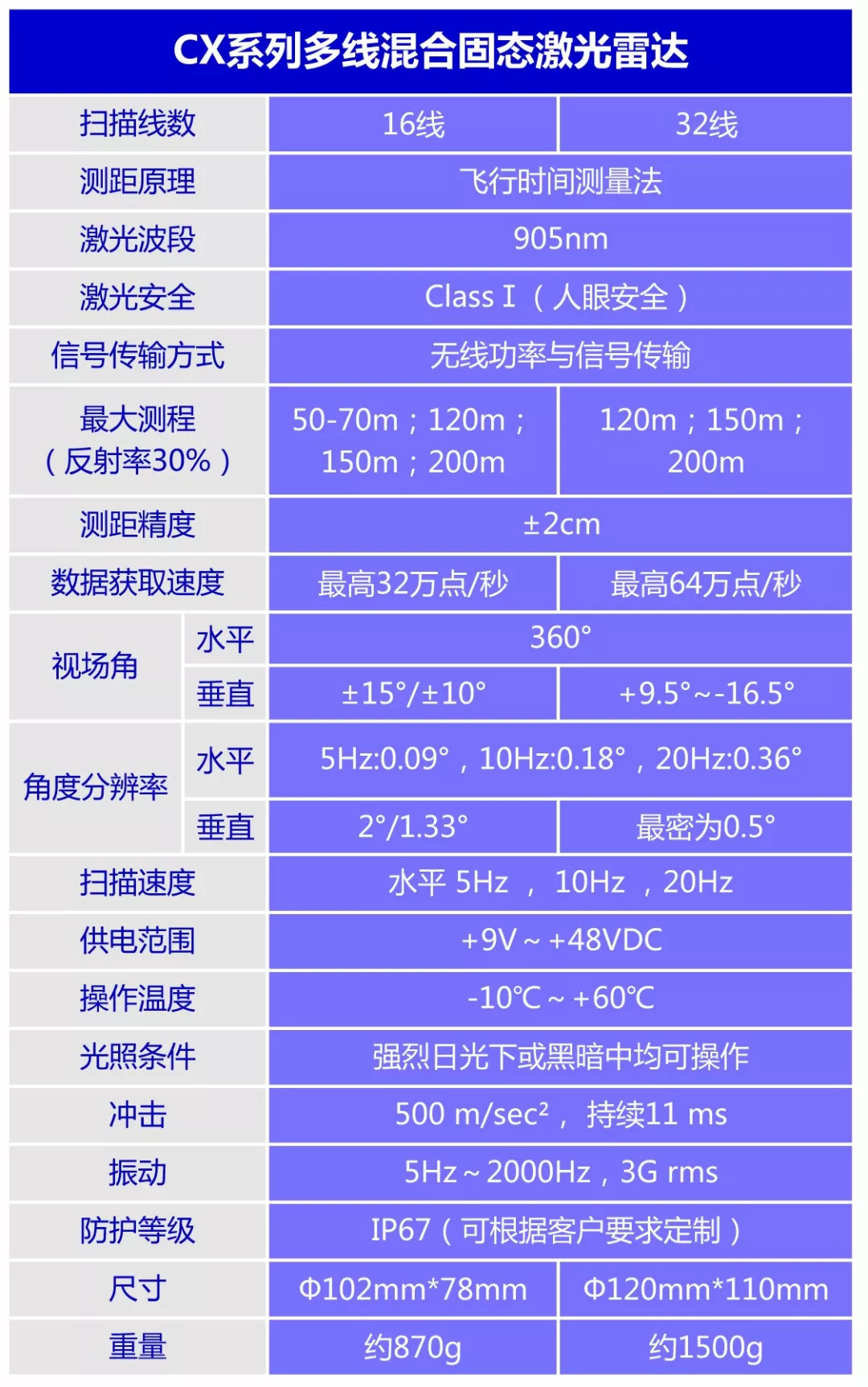 更小更精更强大——镭神全新cx系列激光雷达升级上市 - 专知