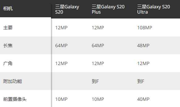 三星新品发布会前夕,galaxy s20 系列参数已曝光 