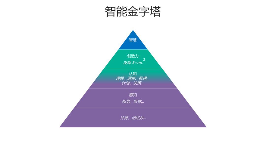 我把智能的发展用一个金字塔来展示,从底层到塔尖,可分为计算和记忆力