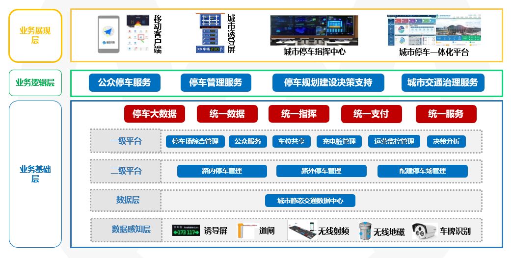 一个数据中心,八大子系统"的智慧停车解决方案,实现城市级路内外停车