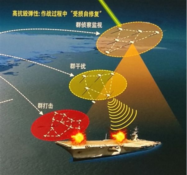 无人机蜂群的作战模式