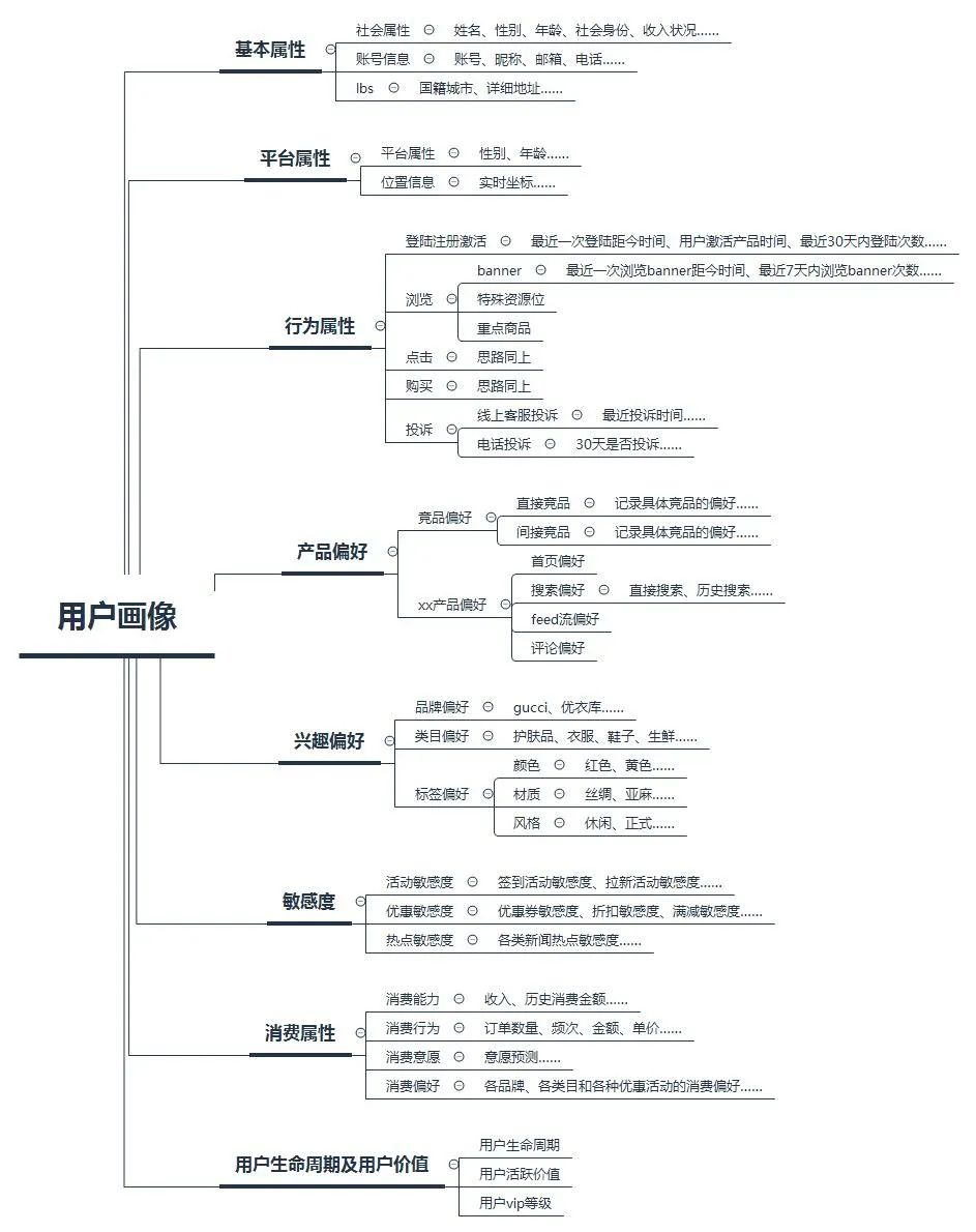 用户画像从0到100的构建思路