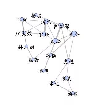 能够协调好各个部门的李俊和执行力极强,善于推动项目进行的李逵带领