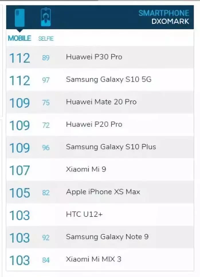 s10 5g dxomark战平华为p30 pro,能拍银河了? - 专知