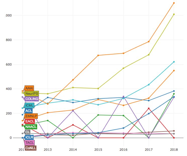 2018自然语言处理与机器学习论文发表统计 专知